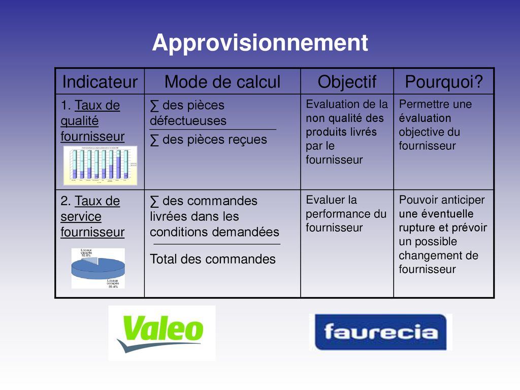 Performance Logistique ppt télécharger